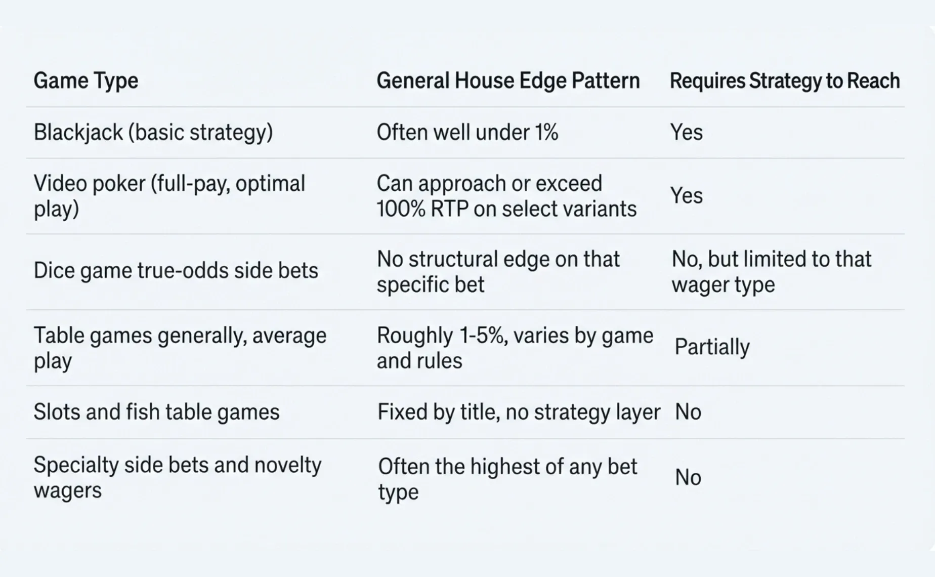 casino game odds comparison table