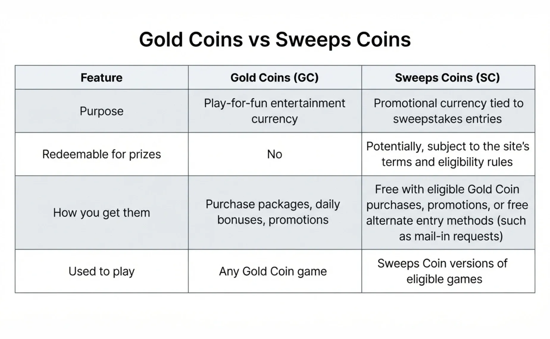 gold coins vs sweeps coins purpose and use