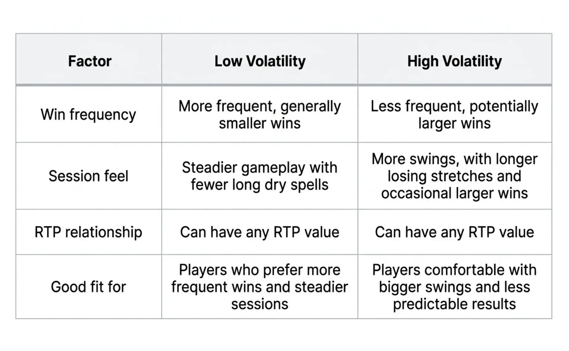 low vs high volatility table