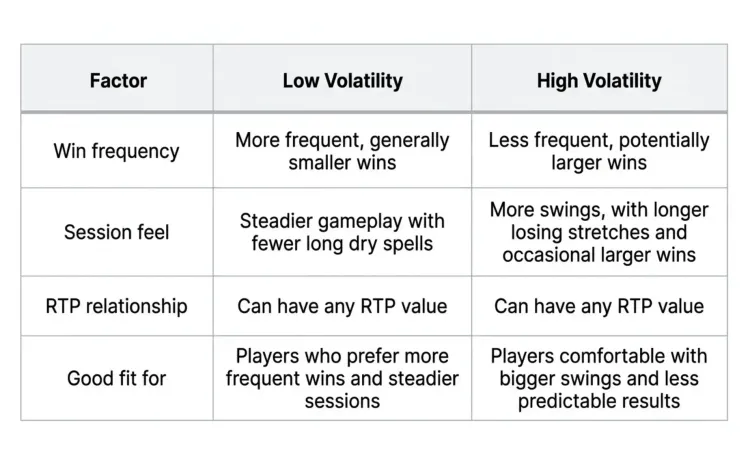 low vs high volatility table