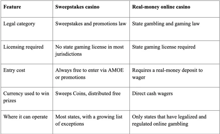 sweepstakes-casino-different-from-real-money-casino.webp