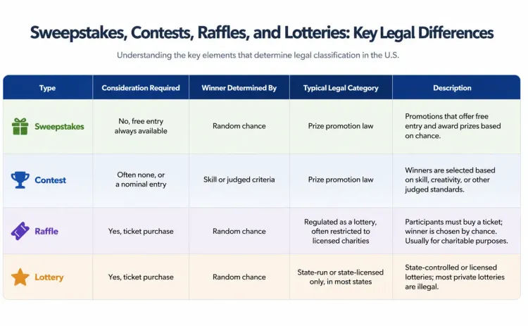 sweepstakes-vs-contests-vs-raffles-vs-lotteries-comparison
