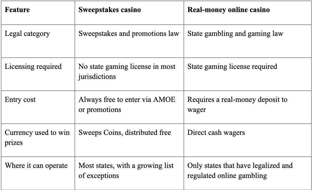 sweepstakes-casino-different-from-real-money-casino.webp